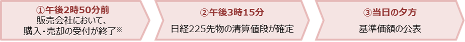 基準価額算出までの流れ