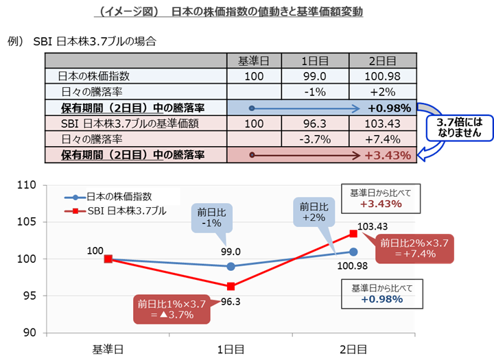 日本の株価指数の値動きと基準価額変動