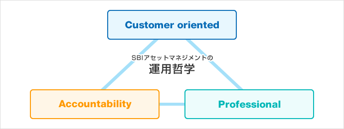SBIアセットマネジメントの運用哲学　Customer oriented / Accountability / Professional