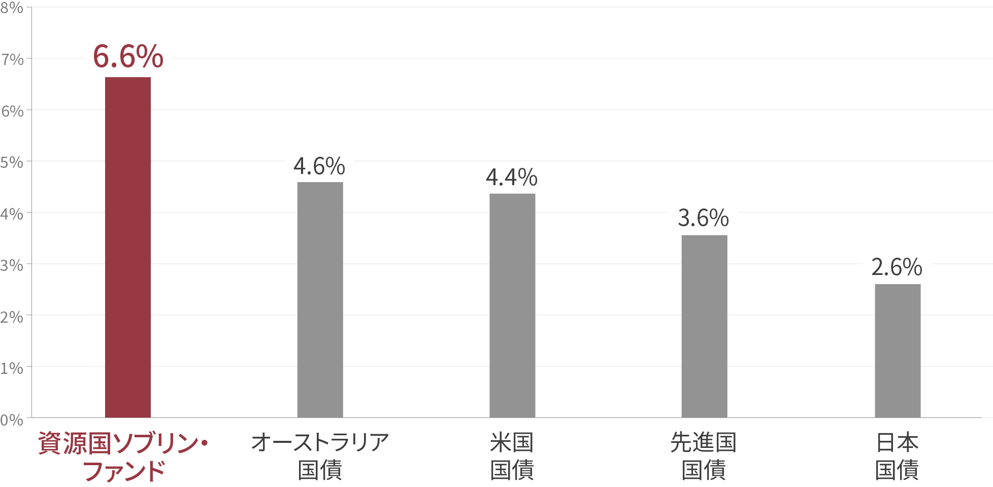 最終利回り比較グラフ：資源国ソブリン・ファンドが米国、豪州、先進国国債平均、日本を上回る水準であることを示す図