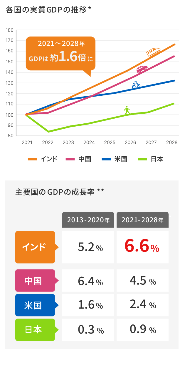 各国の実質GDPの推移と主要国のGDPの成長率の図