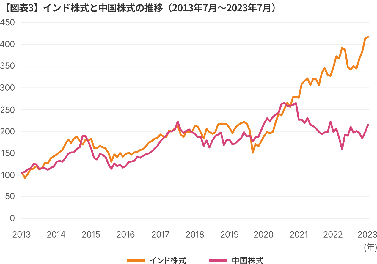インド株式と中国株式の推移（2013年7月～2023年7月）