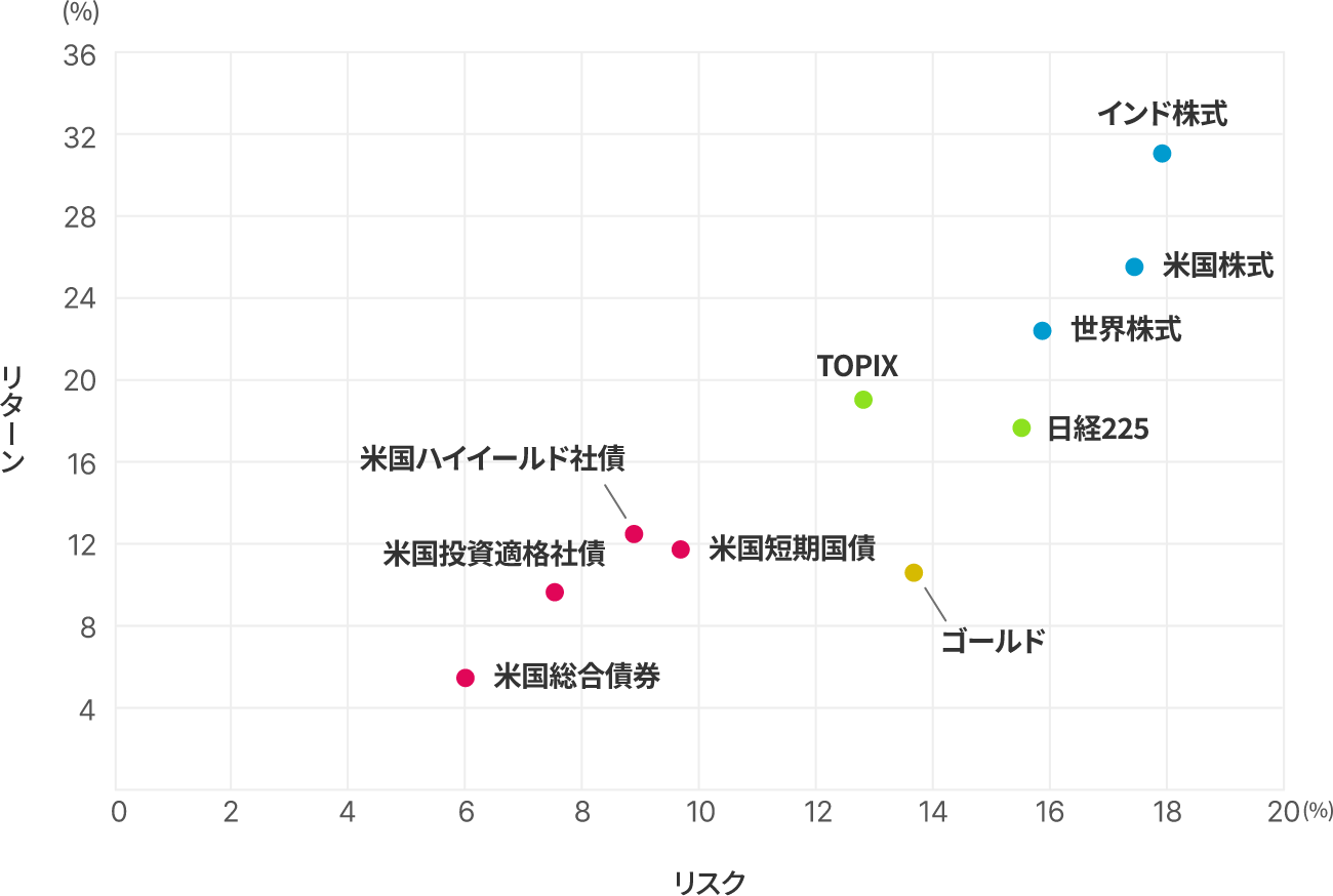 資産別のリスク・リターン分布図