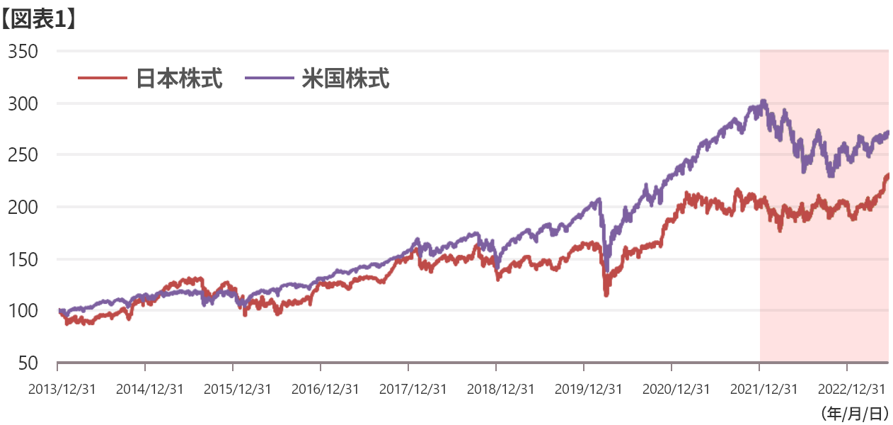 米国株式（S＆P500指数）と日本株式（日経225（日経平均株価））のパフォーマンスを比較したグラフ