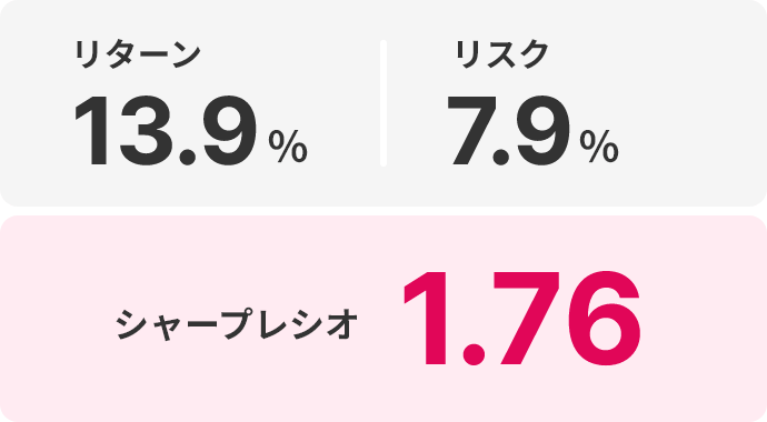 リターン13.9% リスク8.1% シャープレシオ1.71