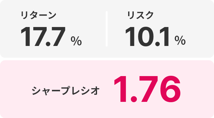 リターン17.4% リスク10.8% シャープレシオ1.61