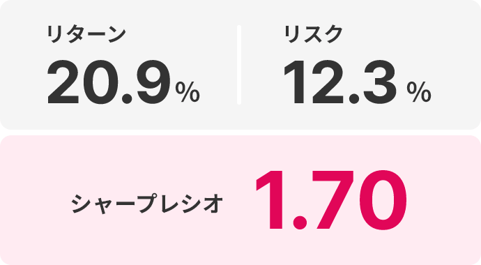 リターン20.8% リスク14.0% シャープレシオ1.48