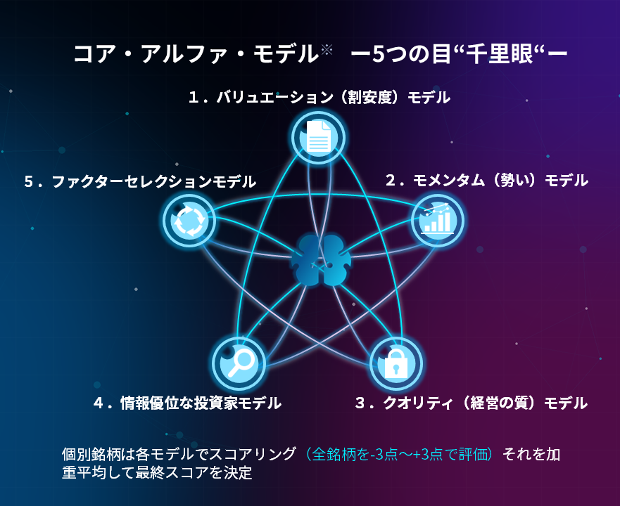 コア・アルファ・モデル