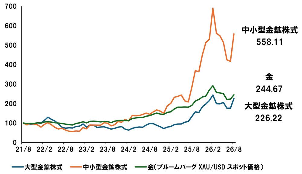 大型金鉱株式・中小型金鉱株式・金のパフォーマンス比較
