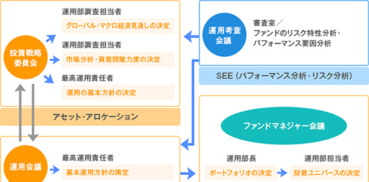 意思決定プロセス